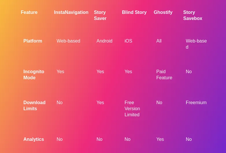 View Instagram Stories Anonymously using InstaNavigation 4 Comparison between InstaNavigation and its alternatives