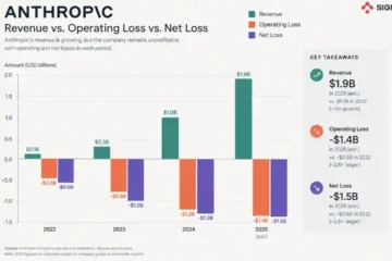 anthropic prospectus $42 billion loss explained